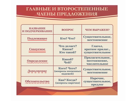 Оформление кабинета русского языка №12